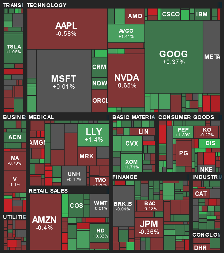 Sector Performance Map